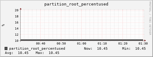 penguin10.mgmt.grid.surfsara.nl partition_root_percentused