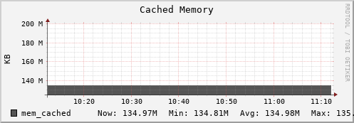 penguin10.mgmt.grid.surfsara.nl mem_cached