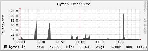 penguin10.mgmt.grid.surfsara.nl bytes_in