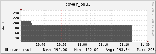 penguin10.mgmt.grid.surfsara.nl power_psu1