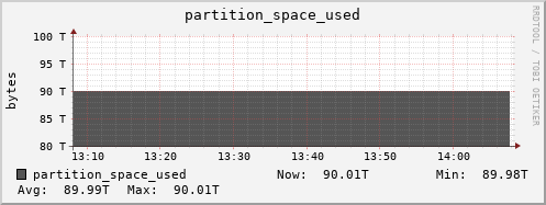 penguin10.mgmt.grid.surfsara.nl partition_space_used