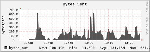 penguin10.mgmt.grid.surfsara.nl bytes_out