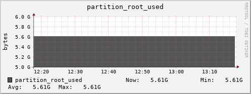 penguin10.mgmt.grid.surfsara.nl partition_root_used