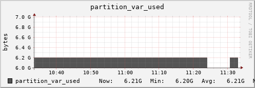 penguin10.mgmt.grid.surfsara.nl partition_var_used