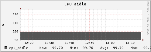 penguin10.mgmt.grid.surfsara.nl cpu_aidle