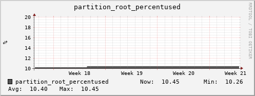 penguin10.mgmt.grid.surfsara.nl partition_root_percentused