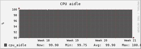 penguin10.mgmt.grid.surfsara.nl cpu_aidle