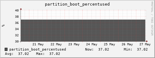 penguin10.mgmt.grid.surfsara.nl partition_boot_percentused