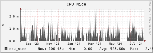 penguin10.mgmt.grid.surfsara.nl cpu_nice