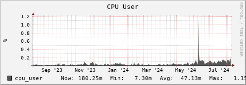 penguin10.mgmt.grid.surfsara.nl cpu_user