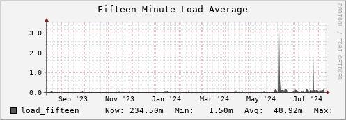 penguin10.mgmt.grid.surfsara.nl load_fifteen