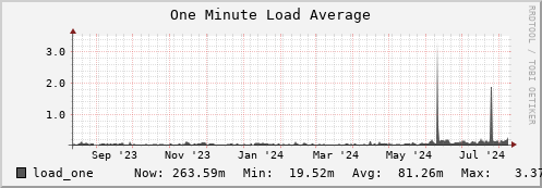 penguin10.mgmt.grid.surfsara.nl load_one