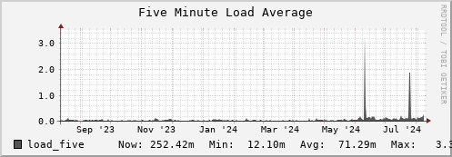 penguin10.mgmt.grid.surfsara.nl load_five