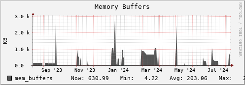 penguin10.mgmt.grid.surfsara.nl mem_buffers