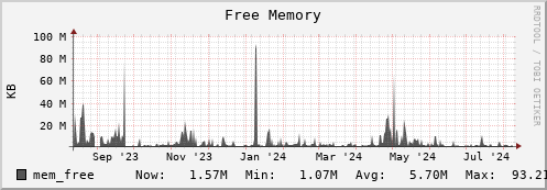 penguin10.mgmt.grid.surfsara.nl mem_free