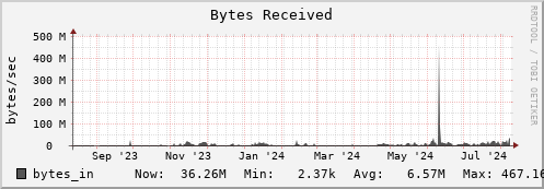 penguin10.mgmt.grid.surfsara.nl bytes_in