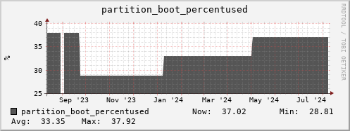 penguin10.mgmt.grid.surfsara.nl partition_boot_percentused