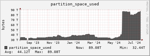 penguin10.mgmt.grid.surfsara.nl partition_space_used