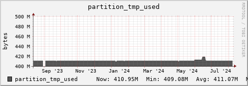 penguin10.mgmt.grid.surfsara.nl partition_tmp_used