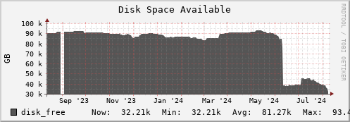 penguin10.mgmt.grid.surfsara.nl disk_free