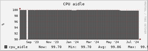 penguin10.mgmt.grid.surfsara.nl cpu_aidle