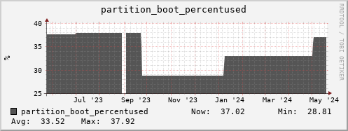 penguin10.mgmt.grid.surfsara.nl partition_boot_percentused