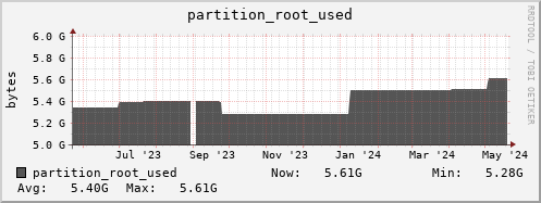 penguin10.mgmt.grid.surfsara.nl partition_root_used