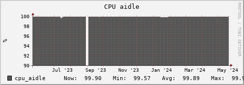 penguin10.mgmt.grid.surfsara.nl cpu_aidle