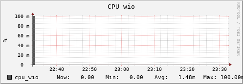 penguin11.mgmt.grid.surfsara.nl cpu_wio