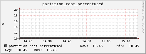 penguin11.mgmt.grid.surfsara.nl partition_root_percentused