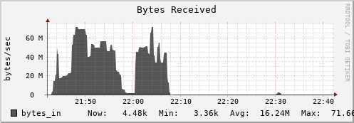 penguin11.mgmt.grid.surfsara.nl bytes_in