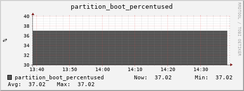 penguin11.mgmt.grid.surfsara.nl partition_boot_percentused