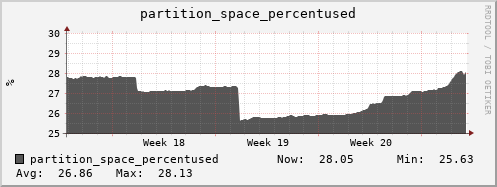 penguin11.mgmt.grid.surfsara.nl partition_space_percentused