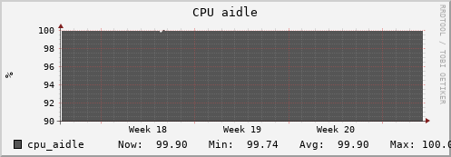 penguin11.mgmt.grid.surfsara.nl cpu_aidle