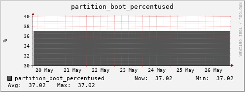 penguin11.mgmt.grid.surfsara.nl partition_boot_percentused