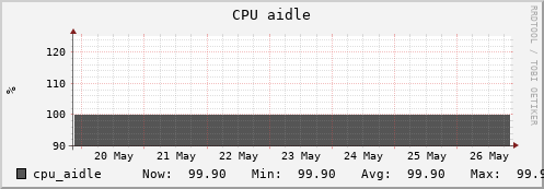 penguin11.mgmt.grid.surfsara.nl cpu_aidle