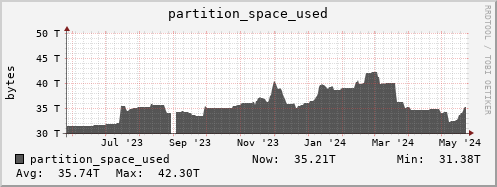 penguin11.mgmt.grid.surfsara.nl partition_space_used