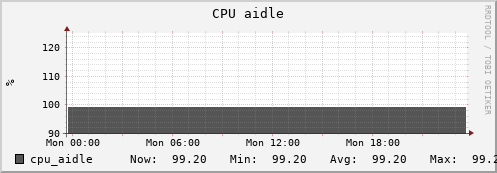 penguin12.mgmt.grid.surfsara.nl cpu_aidle