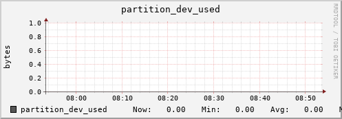 penguin12.mgmt.grid.surfsara.nl partition_dev_used