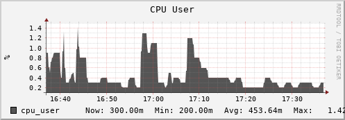 penguin12.mgmt.grid.surfsara.nl cpu_user