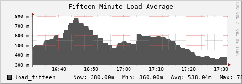 penguin12.mgmt.grid.surfsara.nl load_fifteen