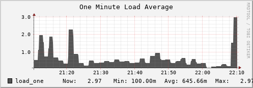 penguin12.mgmt.grid.surfsara.nl load_one