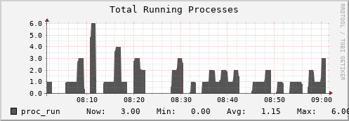 penguin12.mgmt.grid.surfsara.nl proc_run