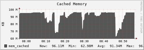 penguin12.mgmt.grid.surfsara.nl mem_cached