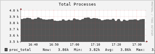 penguin12.mgmt.grid.surfsara.nl proc_total