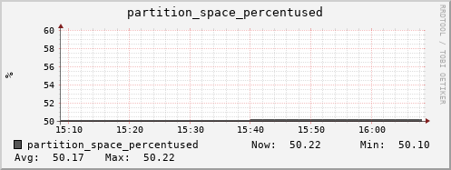 penguin12.mgmt.grid.surfsara.nl partition_space_percentused