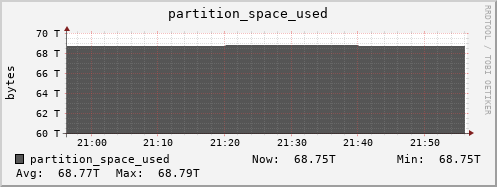 penguin12.mgmt.grid.surfsara.nl partition_space_used