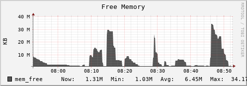 penguin12.mgmt.grid.surfsara.nl mem_free