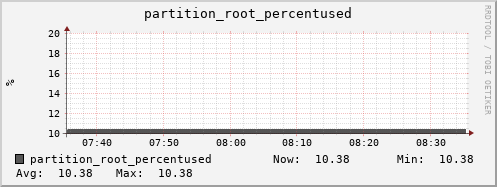 penguin12.mgmt.grid.surfsara.nl partition_root_percentused