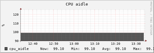 penguin12.mgmt.grid.surfsara.nl cpu_aidle